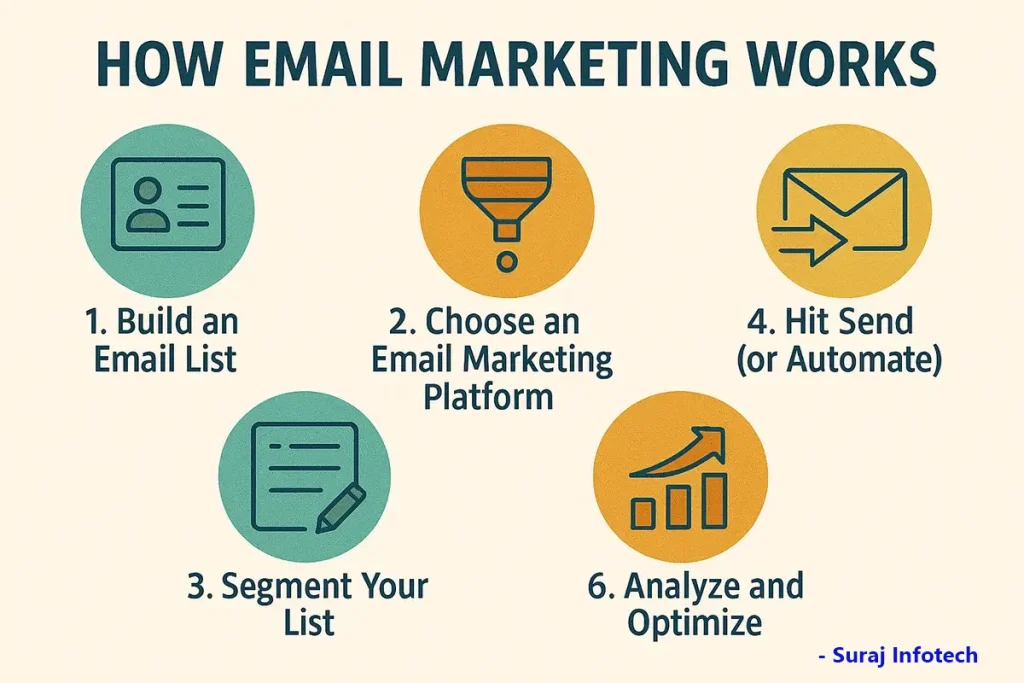 How Email Marketing Works