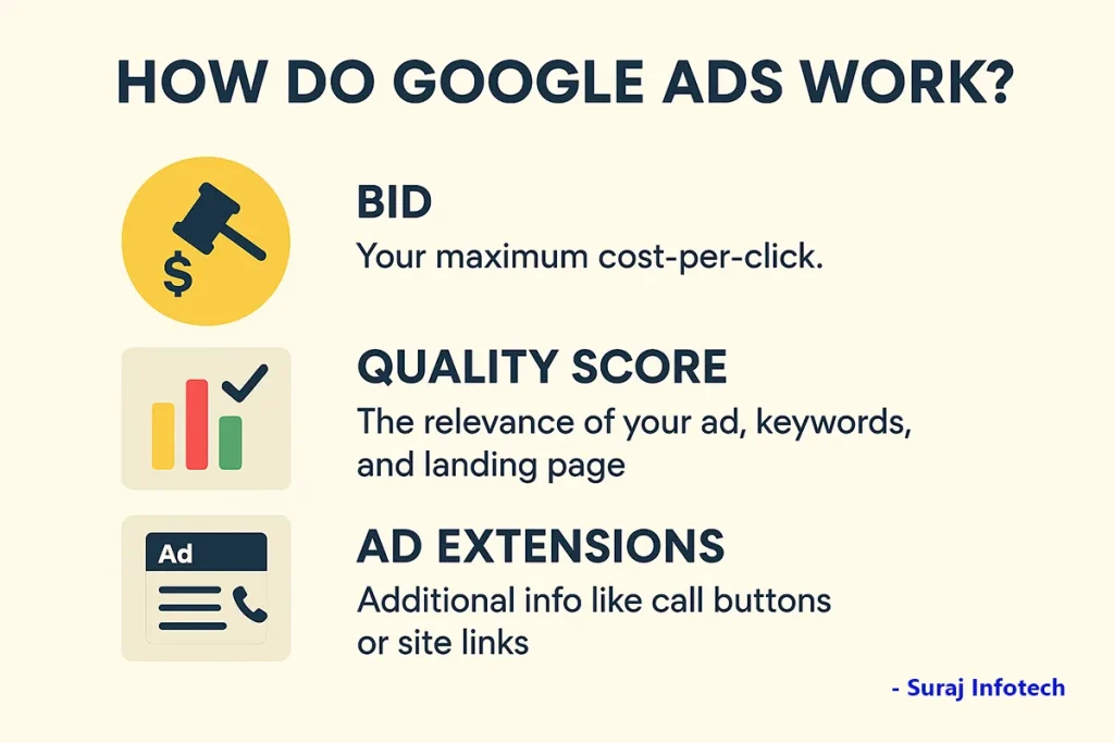 How Do Google Ads Work